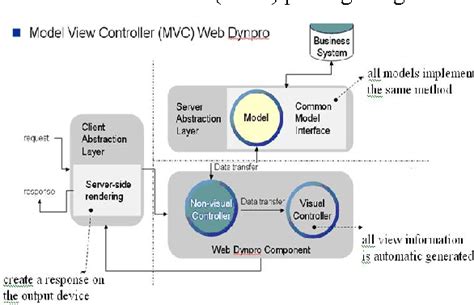 Figure 2 From Web Programming Features On Integrated System Sap Semantic Scholar