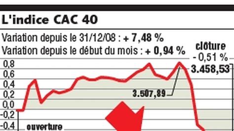 Le Cac Manque Les Points Les Echos