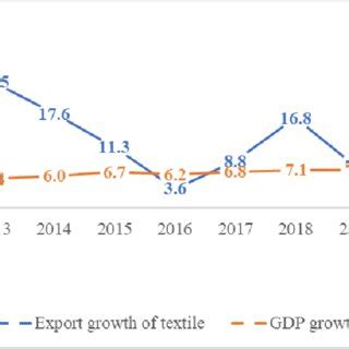 Vietnam S Textile And Garment Export Growth In The Period