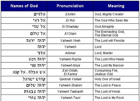 Bible Code Digest Hebrew Names Of God Names Of God Hebrew