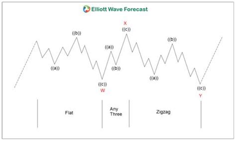 Elliott Wave Theory Rules Guidelines And Basic Structures Artofit