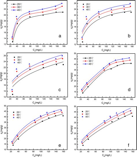 Adsorption Isotherms Of Boron On Zif A Langmuir Fitting Curve B