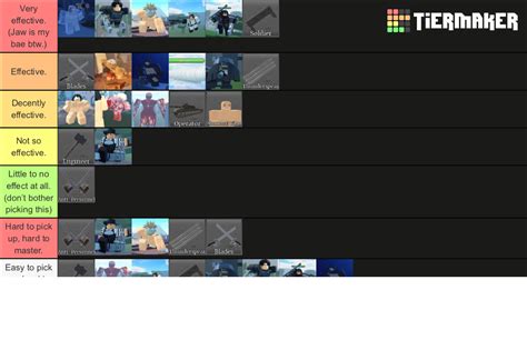 Titan Warfare Kits Tierlist Tier List Community Rankings TierMaker