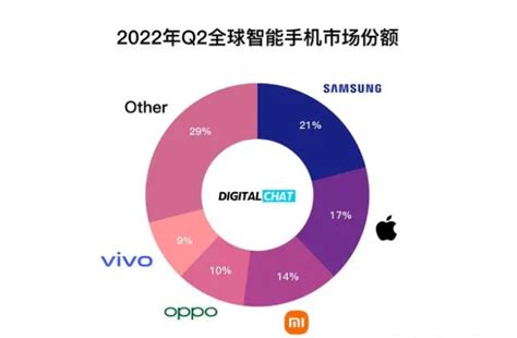 2022年智能手机市场分析报告大厅