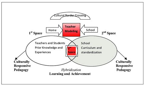 Results Of Theory Of Third Space And Culturally Responsive Pedagogy In