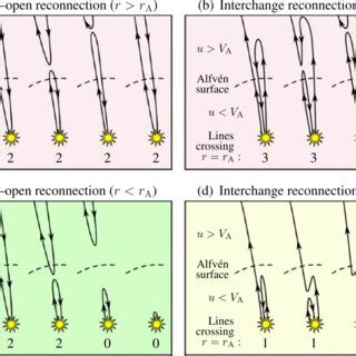 Temporal dependence of field lines crossing the Alfvén surface for