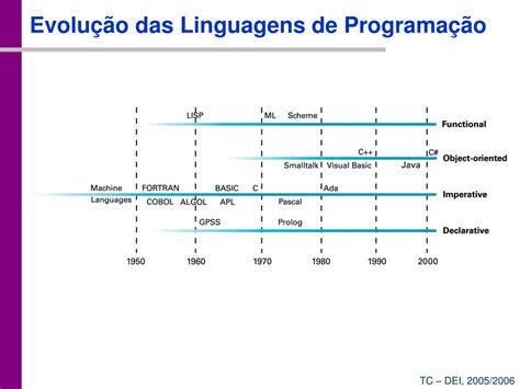 Ppt Linguagens De Programa O Compila O E Execu O Powerpoint