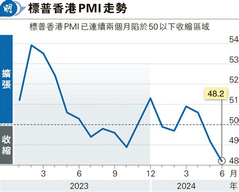 港6月pmi降至482 逾年半新低 港大研究料次季gdp放緩至2 20240705 經濟 每日明報 明報新聞網