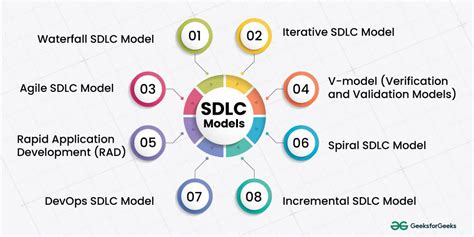 A Complete Guide To Sdlc Models Types Phases When To Use