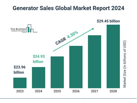 Generator Sales Market Report 2024 Generator Sales Market Analysis