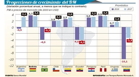 Observatorio Boliviano De Los Recursos Naturales EconomÍa Bm Sube Previsión De Crecimiento