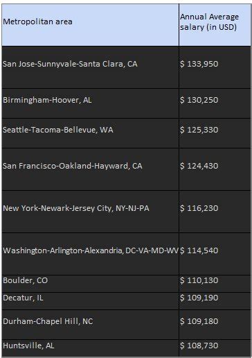 Project Manager Salary Guide Gold Standard Certifications