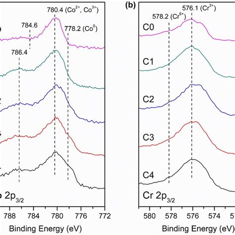 X Ray Photoelectron Spectra At A Co 2p3 2 And B Cr 2p3 2 Region On The