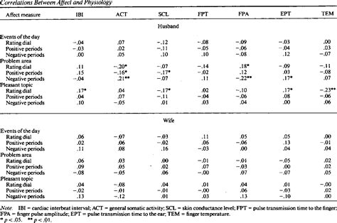 Table 1 From The Influence Of Age And Gender On Affect Physiology And