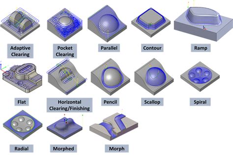 Introduction To Cnc Milling Cuts And Toolpaths China Manufacturing Parts