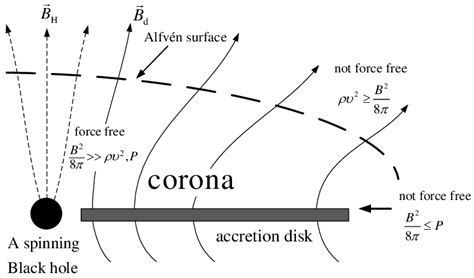 Three Regions In A Magnetically Accelerated Flow From An Accretion