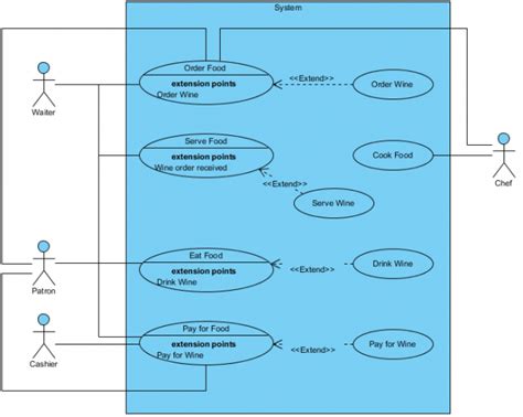 Use Case Diagram Include And Extend