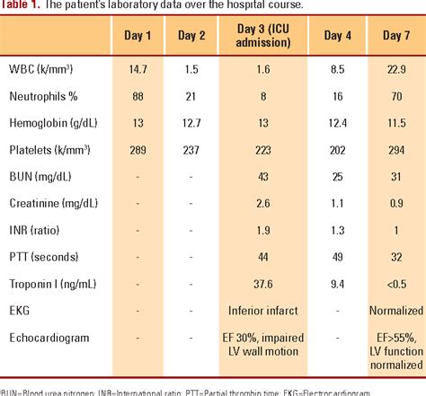 Table 1 From Hydrogen Sulfide Exposure In An Adult Male Semantic Scholar