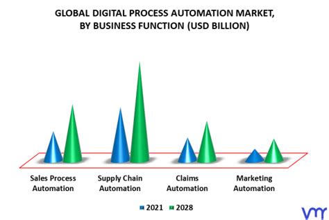 Digital Process Automation Market Size Opportunities Forecast