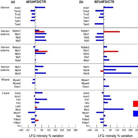 Proteomic Analysis Of Contractile Proteins Histograms Of Download Scientific Diagram