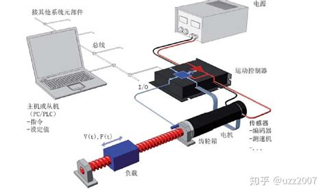 驱动系统功能和组成 知乎