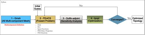 Scielo Brasil Sequential Method Of Topological Optimization In