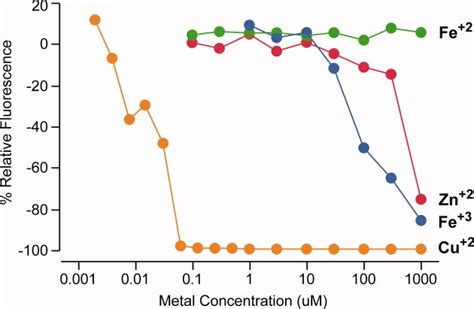 Heavy Metal Contaminants Can Eliminate Quantum Dot Fluorescence