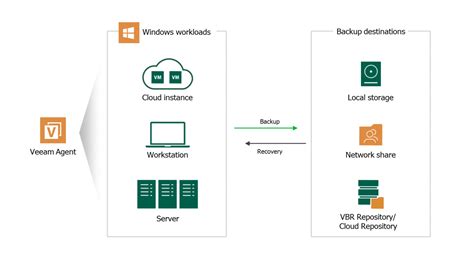 New Veeam Backup And Replication V11 For Physical Workloads