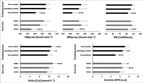 The Effects Of Training Type And Area Size Variations On The Physiological And Session Rating Of