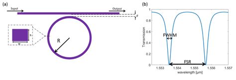 A An Illustration Of A Ring Resonator Coupled To A Bus Waveguide B