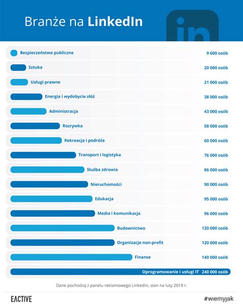 Reklama Na Linkedin Dowiedz Si Jak Skutecznie Promowa Swoj Firm