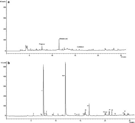 Gc E Ms Chromatograms Of A Lettuce Containing Some Pesticide Residues