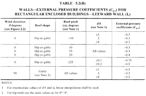 As Nzs Wind Load Calculation Example Skyciv