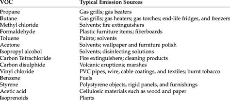 Common VOCs and associated emission sources. | Download Scientific Diagram