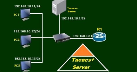 How To Configure Telnet In Cisco Router Ccna Practical Labs