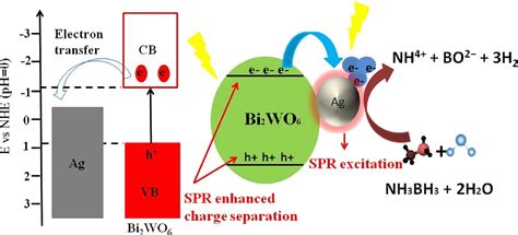 Plasmonic Metal Semiconductor Heterostructure For Visible Light