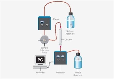 How Do You Dispose Of Hplc Waste Chrom Tech Inc