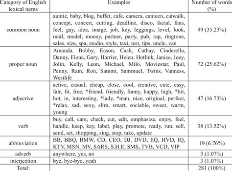 Categories And Examples Of English Lexical Items Code Mixed In Download Table