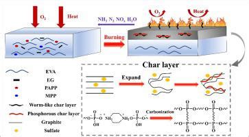 焦磷酸哌嗪可膨胀石墨和磷酸三聚氰胺复合提高乙烯醋酸乙烯的阻燃抑烟性能 European Polymer Journal X MOL