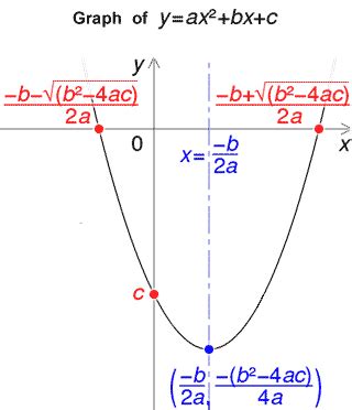 Quadratic Formula Calculator | The Quadratic Equation Solver