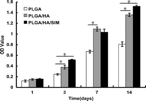 Mc3t3 E1 Cell Proliferation Profile By Mtt Assay Data Shown Are Means