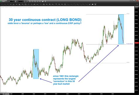 Tlt Update Long Duration Treasury Bonds Deeply Oversold