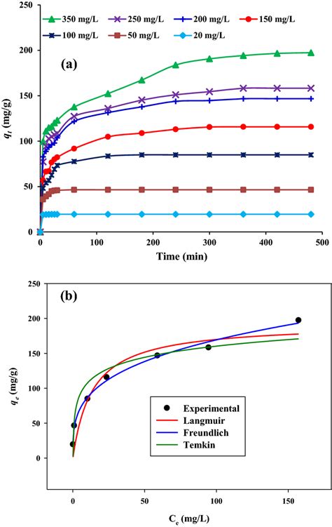 A Effect Of The Contact Time On Rb 19 Dye Adsorption At Different