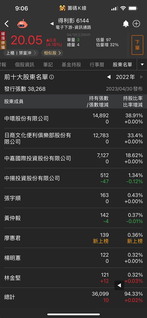 2323 中環 第一大股東， 漲不少｜cmoney 股市爆料同學會