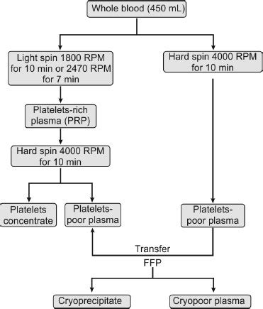 Cryoprecipitate Preparation