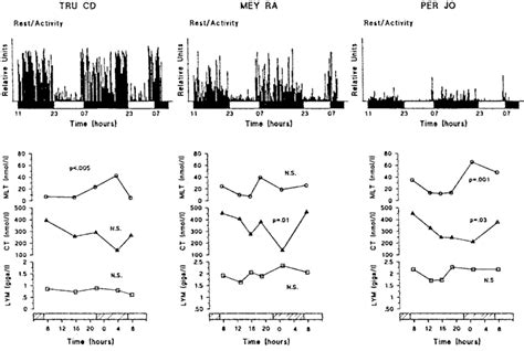 Examples Of Circadian Variations In Four Output Rhythms Of The