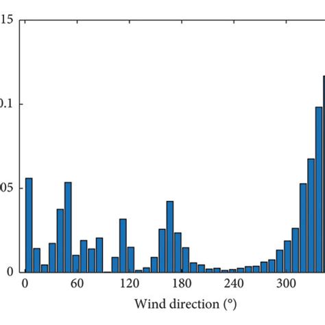 statistical characteristics  wind data  statistical  wind