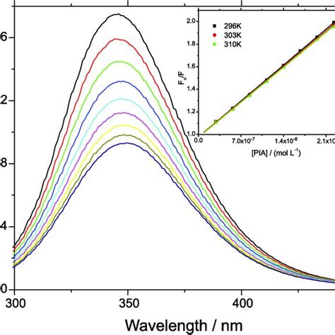 Fluorescence Emission Spectra Of Bsa And Its Fluorescence Quenching By