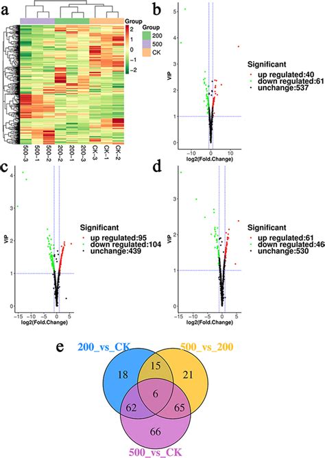 Hierarchical Cluster Analysis Hca And Volcano Plot And Venn Diagram Download Scientific