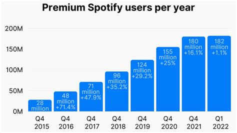 40 Spotify Statistics Users Revenue Market Share 2025